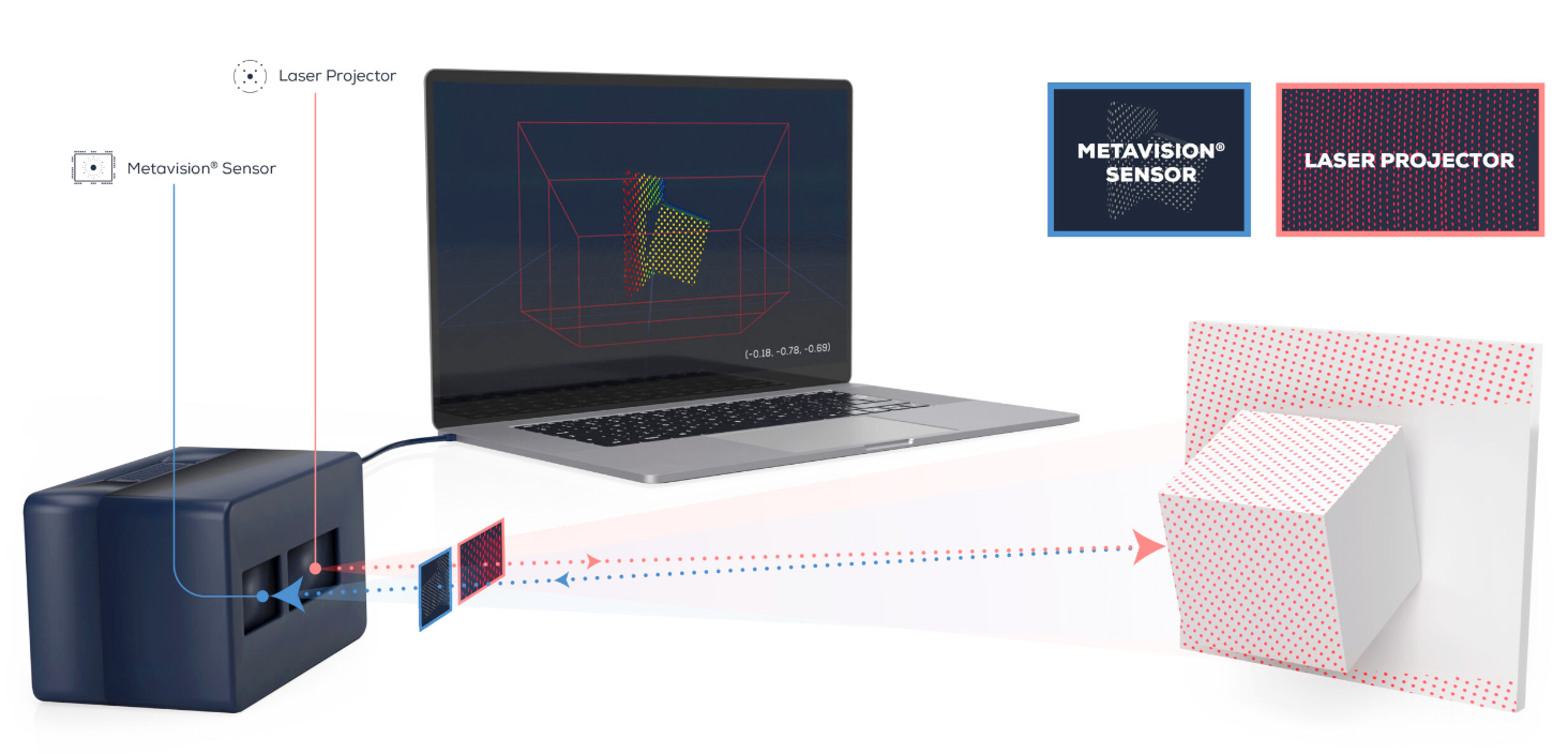 Prophesee EVK3D Structured Light Depth Camera